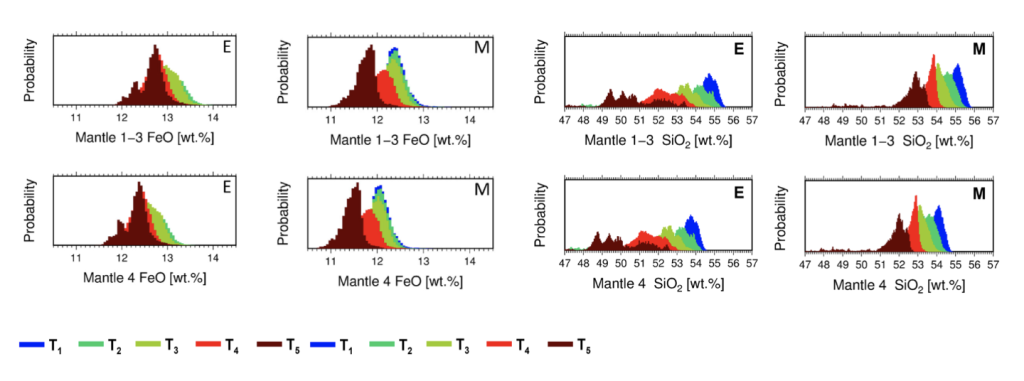 Вероятностное распределение концентраций FeO и SiO2 для моделей Е и М в мантии Луны. Mantle 1–3 — верхняя мантия, 34–750 км, Mantle 4 — нижняя, возможно, первичная мантия на глубинах от 750 км до границы с зоной пониженной вязкости/скорости, LVZ. Термический режим показан цветом: от синего (холодные селенотермы) до коричневого (горячие селенотермы), на глубине 1000 км температура изменяется от 950°С (синий цвет) до 1350°С (коричневый цвет)