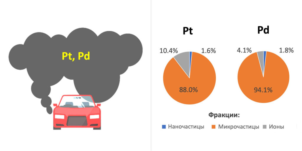 Как распространяются частицы платины и палладия в московской пыли