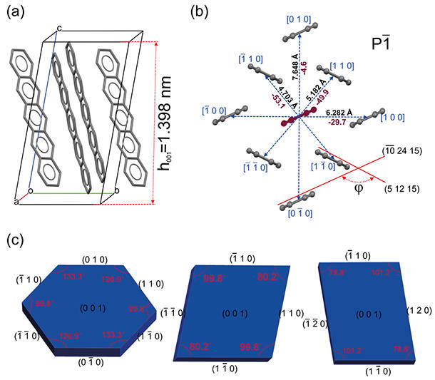 Рис. 2. Кристаллическая структура пентацена при 85 K: (a) вид элементарной ячейки; (b) схема упаковки молекул внутри монослоя в ориентации (001), указывающая расстояния между центрами молекул и потенциалами парных взаимодействий в кДж/моль; (c) некоторые простые формы плоских кристаллов.