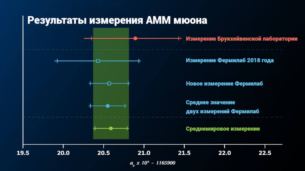 Результат измерения АММ мюона в Фермилаб и его сравнение с предыдущими измерениями. Предоставлено Muon g-2 collaboration.