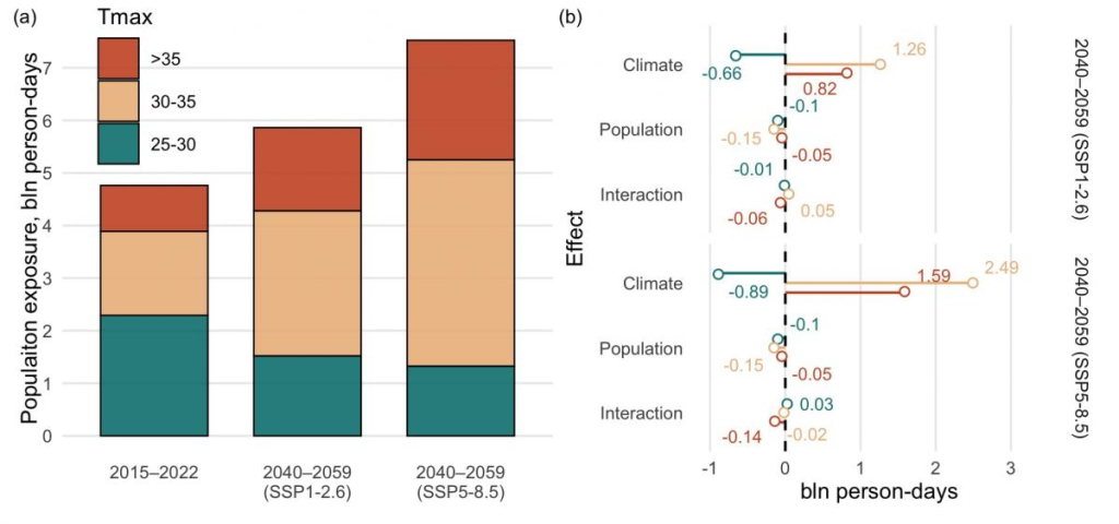 Текущая и прогнозируемая (а) совокупная подверженность населения воздействию высоких температур и (б) компоненты ее изменения к 2050 году