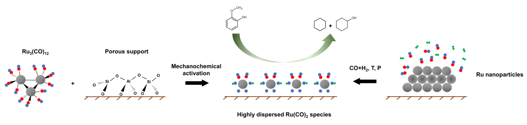 Схема производства высокоактивных рутениевых катализаторов, а также их получения из неактивных катализаторов