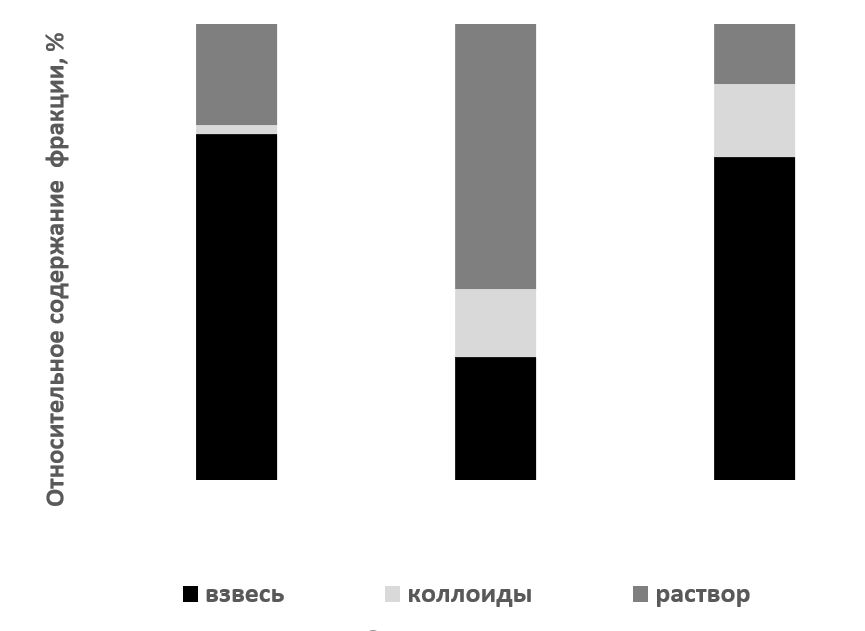 Усреднённые данные по распределению радионуклидов по размеру частиц в речных системах Енисея и Оби