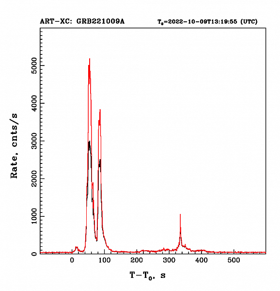 Кривая блеска гамма-всплеска GRB20221009A по данным СРГ/ART-XC им. М. Н. Павлинского. Черным цветом показана зарегистрированная кривая блеска, красным кривая блеска, скорректированная на мертвое время детекторов телескопа, приводившее к «насыщению» и потере части событий. Изображение И. Ю. Лапшов, С. В. Мольков, Р. А. Буренин, А. А. Лутовинов, В. А. Арефьев, С. Ю. Сазонов, ИКИ РАН.