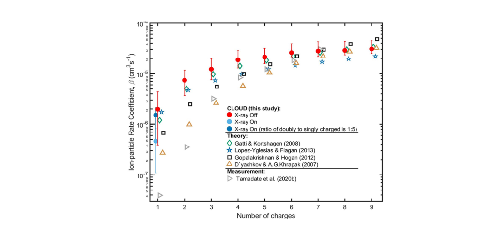 Измерение скоростей столкновений между атмосферными ионами и многозарядными аэрозольными частицами 