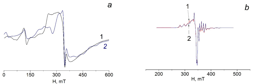 Рисунок 2. Спектры ЭПР комплексов гидрогеля с ионами Cu(II) и Gd(III) (a) и Cu(II) и VО(II) (b) в смеси, 293 К. 1 — эксперимент, 2 — теория. (mT — миллитесла (млТл))
