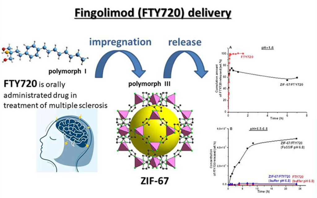  Новая система доставки лекарства от рассеянного склероза