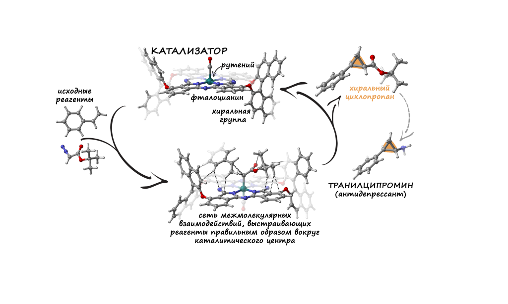 Разработан новый тип катализаторов для синтеза лекарственных средств