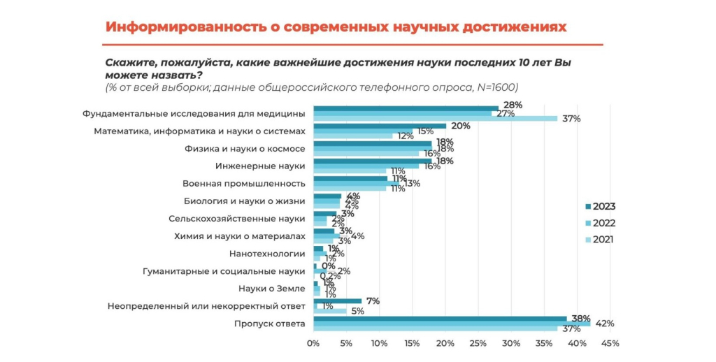 Интерес к науке демонстрируют примерно две трети россиян