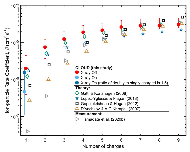 Зависимость скорости столкновений ионов и аэрозольных частиц (10 нм) от величины заряда аэрозоля (от 1 до 9 элементарных зарядов). Данные измерений в эксперименте CLOUD/CERN обозначены закрашенными кружками. Результаты теоретических расчетов показаны открытыми символами. 