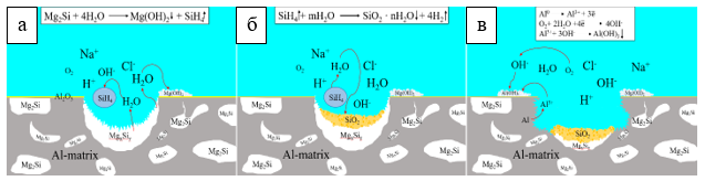 Растворение Mg2Si (а), образование SiO2 на частицах Mg2Si (б) и растворение алюминиевой матрицы (в)