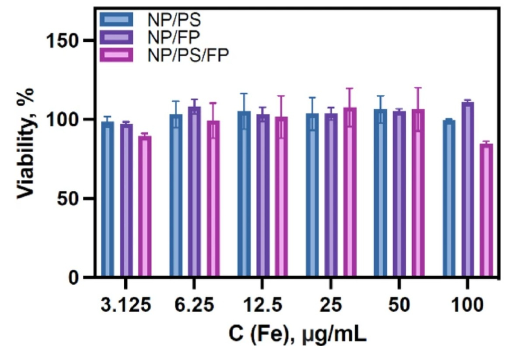 Данные цитотоксичности (клеточная линия рака толстой кишки): наночастицы с фотосенсибилизатором, наночастицы с флуорофором и наночастицы с фотосенсибилизатором и флуорофором