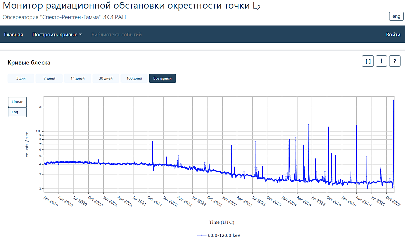 Темп счёта монитора радиационной обстановки в точке L2 (в диапазоне энергий 60–120 кэВ) за весь период наблюдений обсерватории до середины ноября 2025 г.в в логарифмическом масштабе. Видны долговременные вариации (уменьшение) в течение солнечного цикла, а также отдельные пики из-за прихода потоков солнечных протонов, ускоренных в результате различных событий на Солнце, за такими пиками следуют понижения общего фона