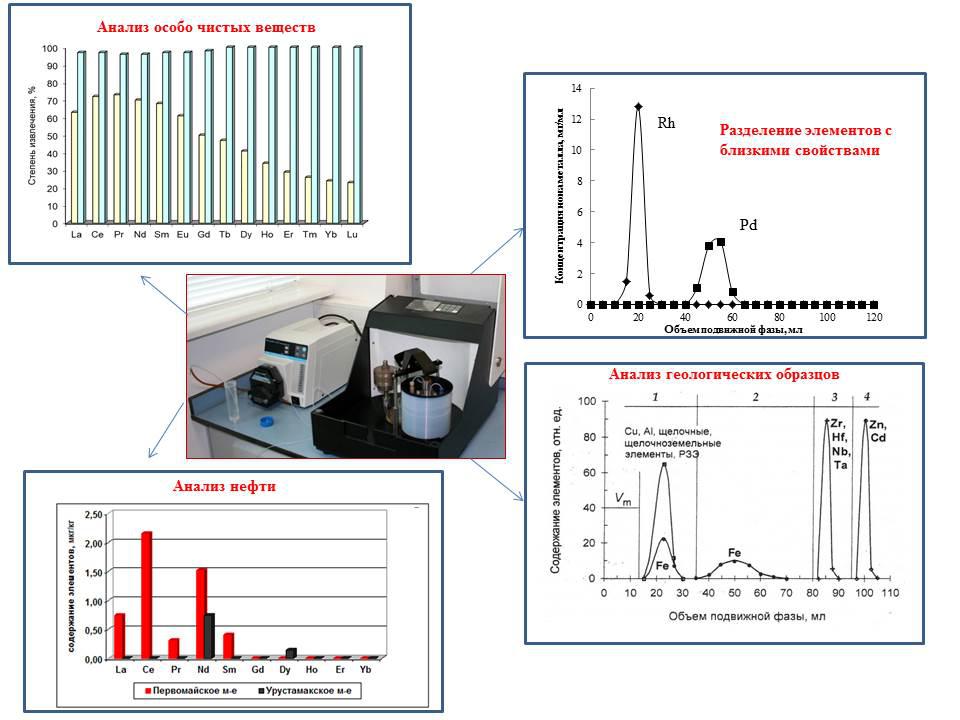 Примеры использования метода жидкостной хроматографии со свободной неподвижной фазой в неорганическом анализе
