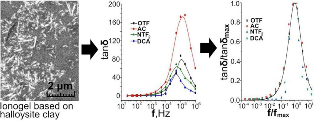 Источник: Journal of Molecular Liquids