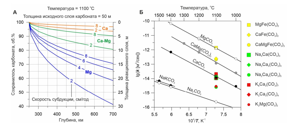 Графики, иллюстрирующие способность карбонатов восстанавливаться металлическим железом при давлении 6–7 ГПа. (А) Сколько карбонатов кальция, кальция-магния и магния сохраняется в ходе субдукции на глубину, превышающую 250 км. (Б) Температурная зависимость логарифма константы скорости реакции карбоната с железом.