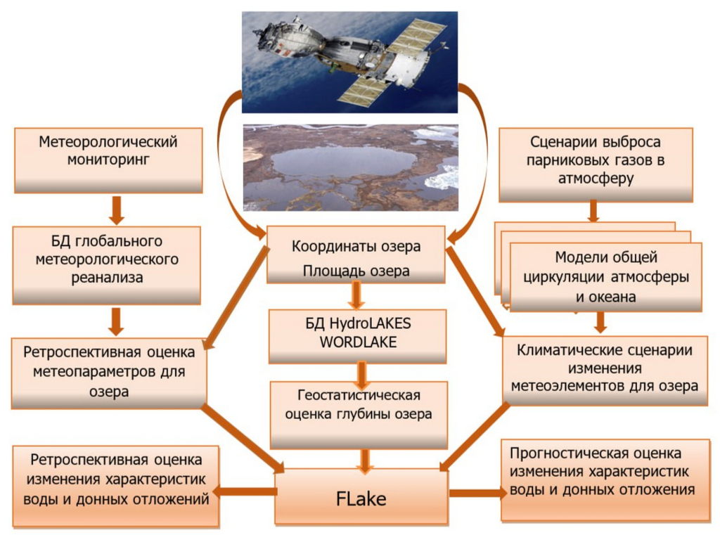 Схема ретроспективной и прогностической оценок абиотических характеристик неизученных озёр с использованием методов дистанционного зондирования и математического моделирования