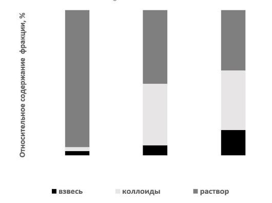 . Усреднённые данные по распределению радионуклидов по размеру частиц в открытой части Карского моря