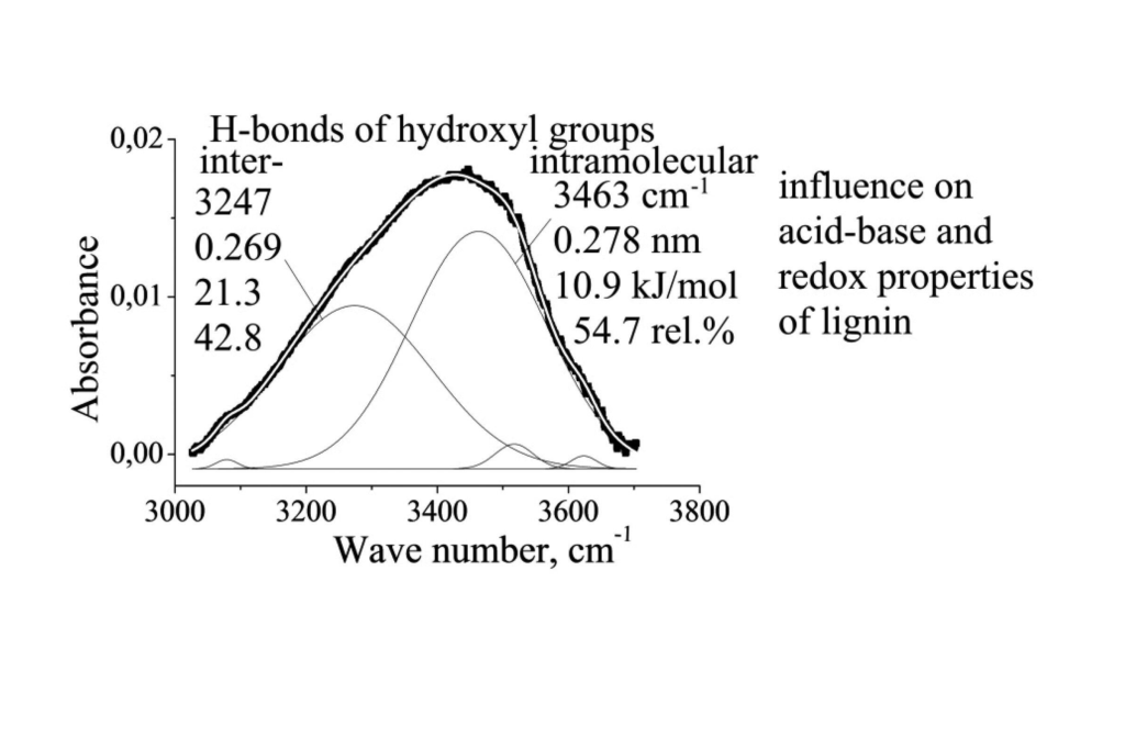 Электрофизические свойства лигнина могут быть полезны для производства конденсаторов