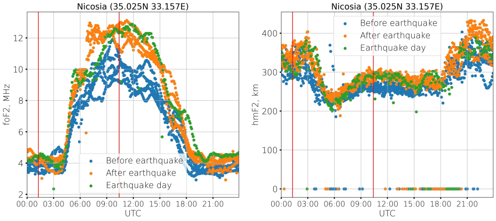 Данные ионозонда Никосии. Красные линии соответствуют времени землетрясения. Зелеными точками отмечены данные за день до землетрясения, синими — за 3 дня до, оранжевыми — 3 дня после