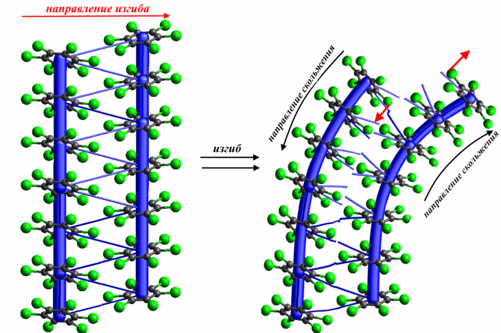  Почему одни кристаллы гнутся, а другие — нет