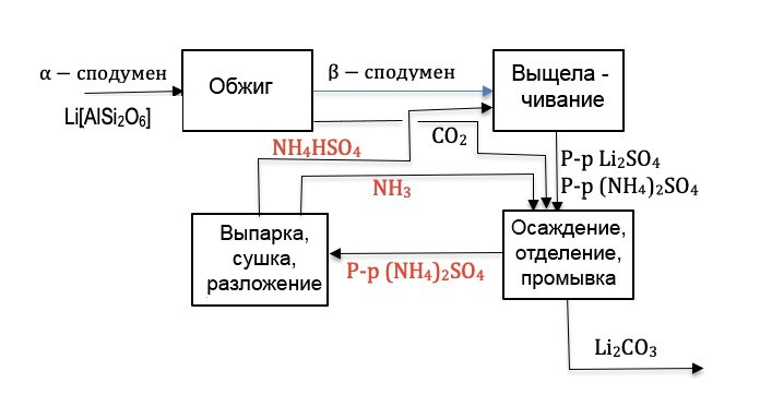 Рисунок 1. Бисульфатный процесс извлечения карбоната лития из обожжённой литиевой руды - сподумена с полной рекуперацией реагентов.