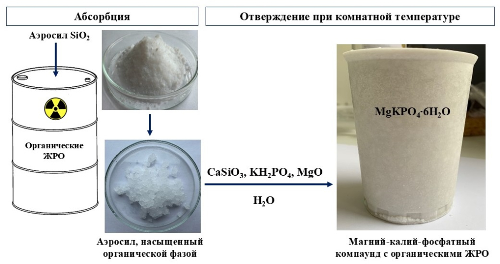 Схема отверждения органических жидких радиоактивных отходов в магний-калий-фосфатный компаунд