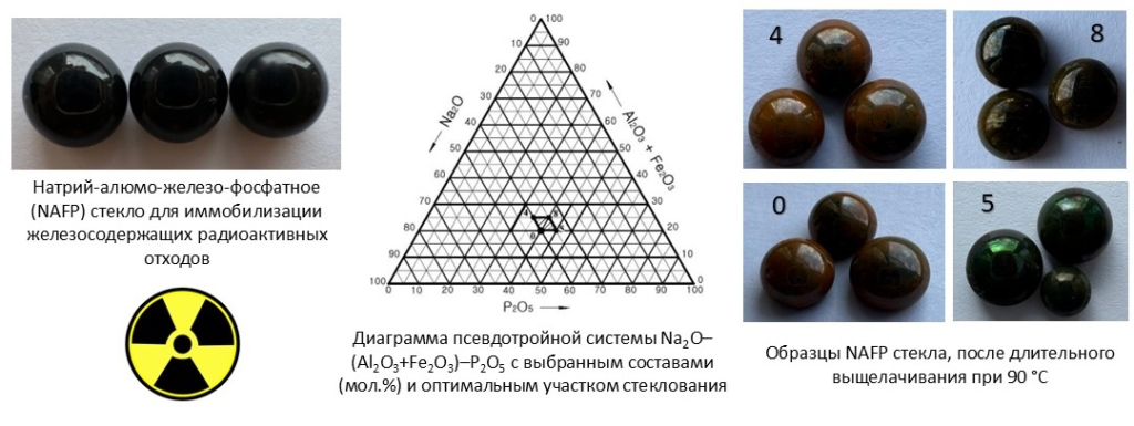 Устойчивые к выщелачиванию при повышенной температуре составы натрий-алюмо-железо-фосфатного стекла