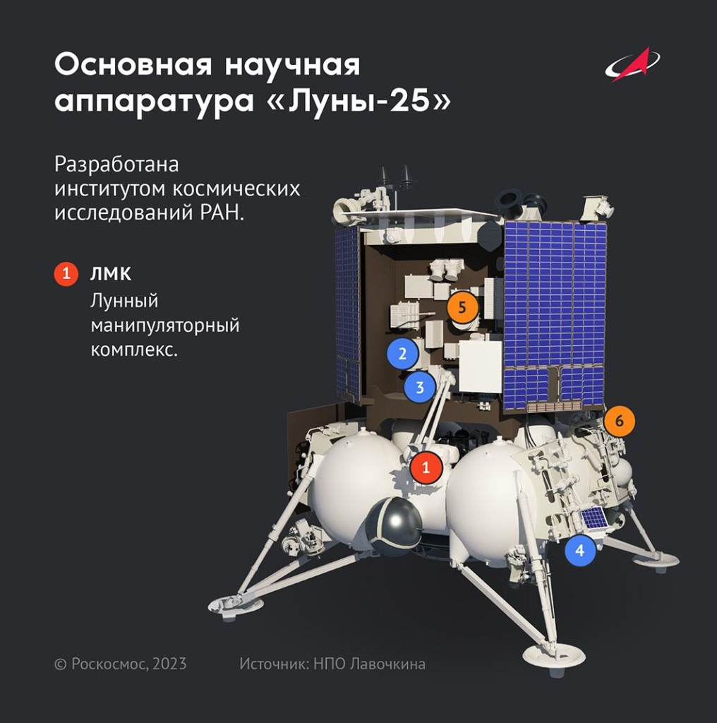 Основная научная аппаратура аппарата «Луна-25». 1 — ЛМК. 2 — ЛАЗМА-ЛР. 3 — ЛИС-ТВ-РПМ. 4 — АДРОН-ЛР. 5 — АРИЕС-Л. 6. — ПмЛ. Изображение: ГК «Роскосмос»