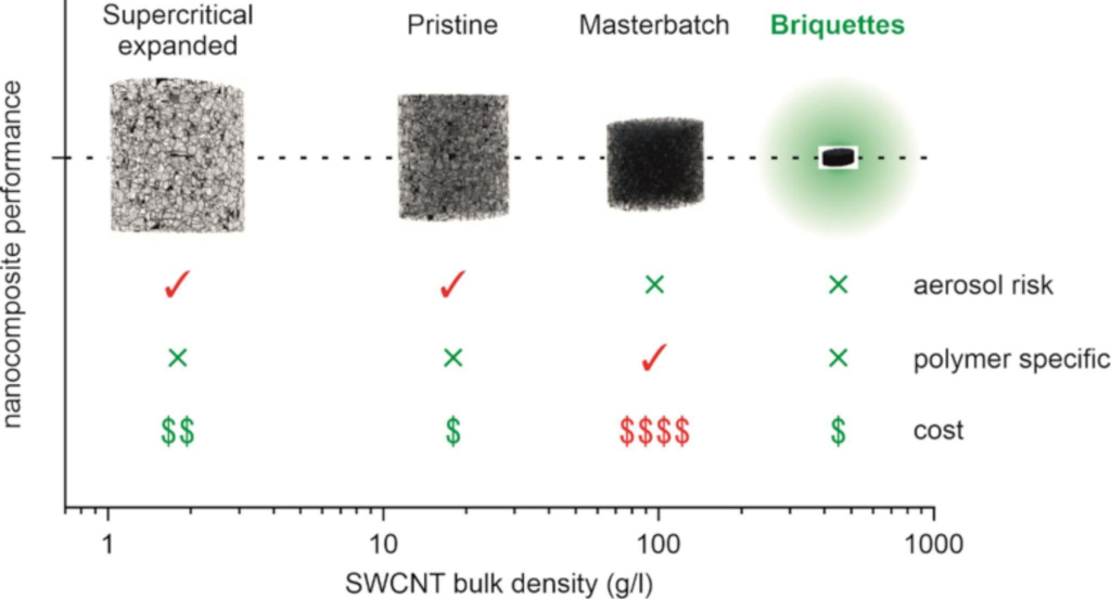 Преимущества использования брикетов из углеродных нанотрубок для изготовления полимерных нанокомпозитов по сравнению с другими тремя типами сырья. Слева направо плотность увеличивается: supercritical expanded – распушённые, pristine – исходной плотности, masterbatch – доступный на рынке концентрат, briquettes – уплотнённые брикеты. Риск аэрозолизации и полимер-специфичность – недостатки, которых удаётся избежать (×), при этом сохраняется низкая цена ($). Источник: Hassaan Butt et al./Carbon.
