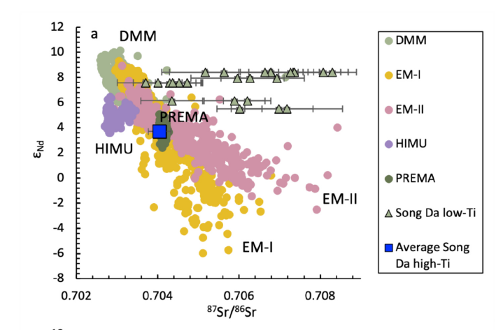 Рисунок 2. εNd для расплавных включений из высоко- и низкотитанистых ультрамафитов Сонг Да. Данные по εNd для различных мантийных резервуаров и современных магм взяты из работы Stracke et al. (2022)
