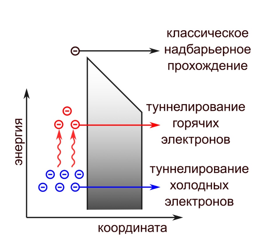 Рисунок 1. Иллюстрация туннельного эффекта