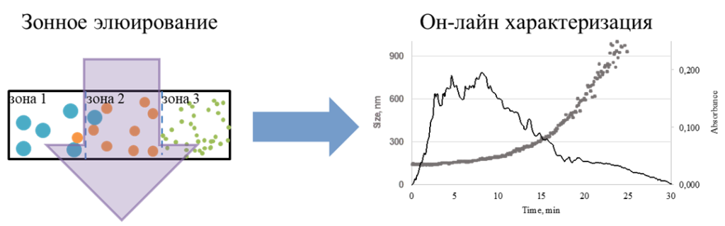 Рис. 2. Схема режима зонного элюирования и результаты характеризации частиц вулканического пепла