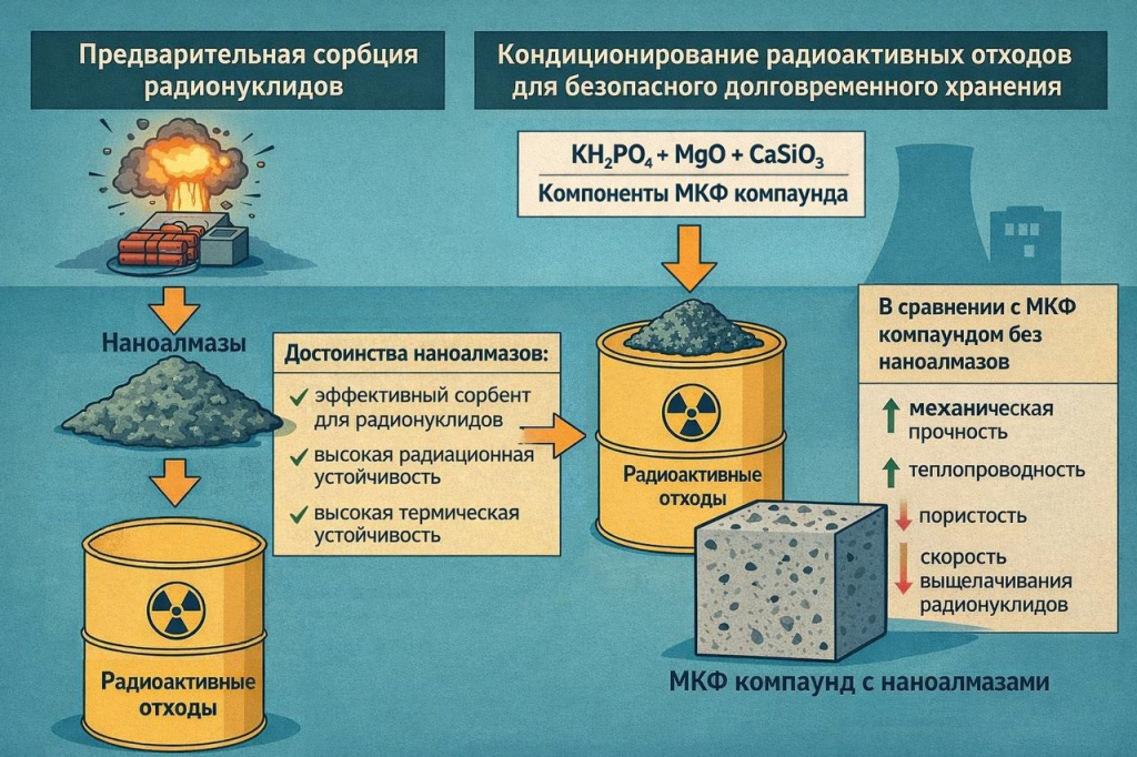 Наноалмазы улучшают качество материала для отверждения радиоактивных отходов