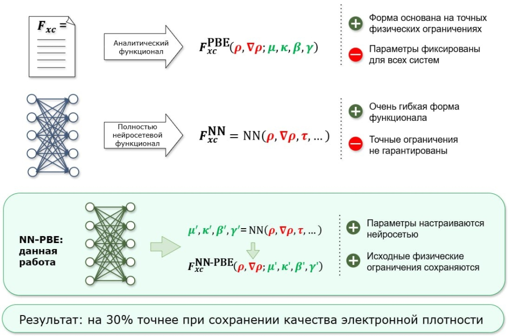 NN-PBE — нейросетевой метод на основе классической модели PBE, который объединяет физическую надежность и гибкость машинного обучения для более точных расчётов свойств молекул