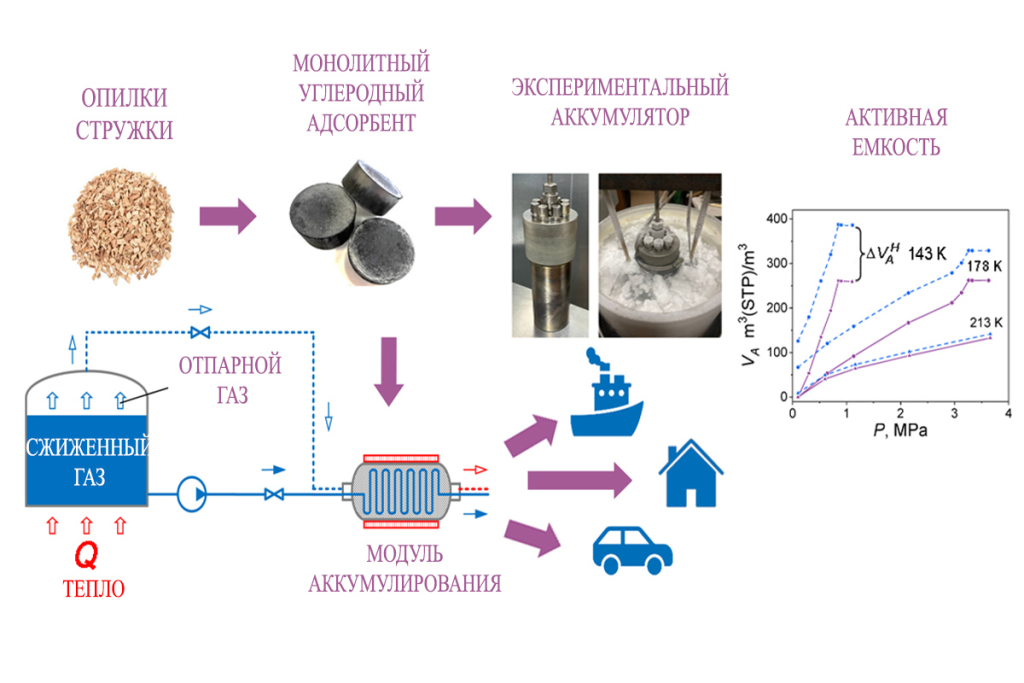 Эффективные адсорбенты для метана: новые угли со сверхвысокой адсорбционной способностью для циклического улавливания и транспортировки сжиженного природного газа в криогенных условиях