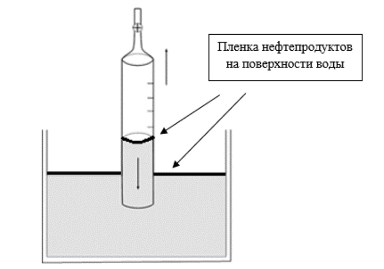 Рис. 1. Принцип работы и устройство для пробоотбора пленки органического вещества с поверхности воды.