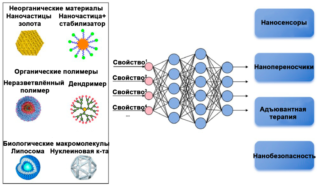 Интеграция искусственного интеллекта с функциональными материалами: ИИ объединяет системы неорганических/органических/биологических материалов (слева) с передовыми приложениями в области детектирования, доставки лекарств и терапии (справа), демонстрируя междисциплинарную синергию в области нанотехнологий