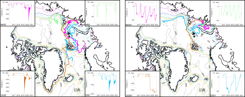 Модельные траектории для отдельных частиц размером 0,5 мм (слева) и 0,01 мм (справа), выброшенных на шельф Карского моря в течение 2016 года: март (пурпурный), май (зелёный), октябрь (коричневый), декабрь (голубой). Вставки в углах рисунка иллюстрируют временные ряды глубины погружения для каждой частицы. Положительные значения глубины указывают на то, что частица вмёрзла в лёд