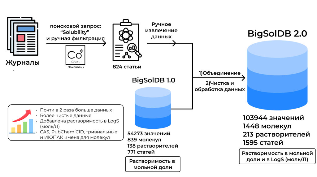 Общая схема создания BigSolDB 2.0