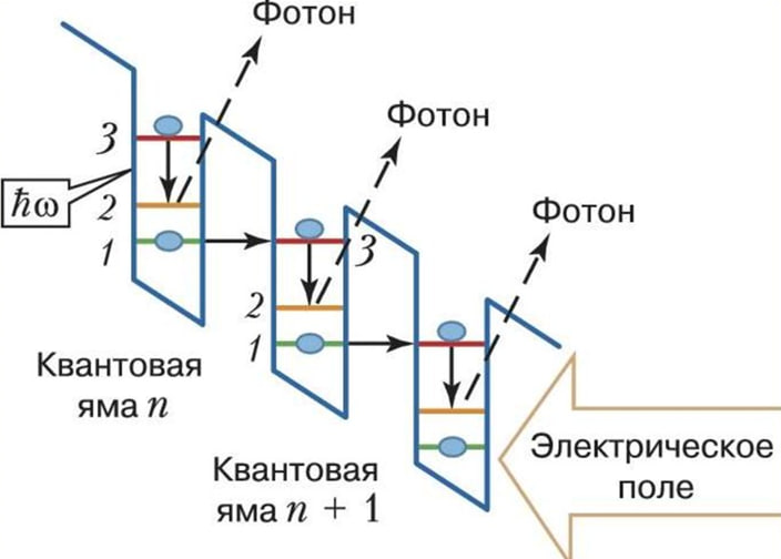 Схема работы квантово-каскадного лазера