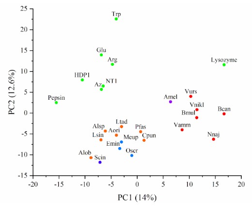 График главных компонент (ГК, principal component, PC); процент объяснённой дисперсии для каждой ГК указан в скобках. Образцы разной природы различаются по цвету: не-яды обозначены зелёным цветом. Для ядов: оранжевый — пауки, голубой — скорпионы, синий — сколопендры, красный — змеи, фиолетовый — пчёлы