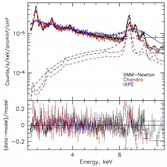 Спектр диффузного излучения молекулярных облаков, полученный обсерваториями IXPE, Chandra и XMM-Newton. Штриховые линии показывают вклад отраженного излучения в полный спектр. IXPE измеряет поляризацию всего спектра и определяет степень поляризации и ориентацию плоскости поляризации отраженной компоненты. Видна ярчайшая флуоресцентная линия нейтрального железа с энергией 6.4 КэВ. Излучение фотонов в линии не поляризовано, так как она возникла в результате фотопоглощения и флуоресценции без помощи томсоновского рассеяния. Рисунок из статьи Marin, F., Churazov, E., Khabibullin, I. et al. Nature (2023).