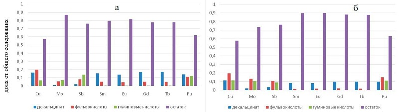 Рисунок 2. Распределение Pu-239 и химических элементов по группам органического вещества донных отложений: (а) — образец 5591, (б) — образец 5596.