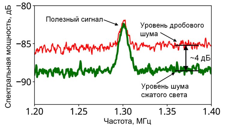 Повышение чувствительности интерферометра: полезный сигнал и уровень шума без квантового сжатия (красная кривая) и с квантовым сжатием (зелёная кривая)
