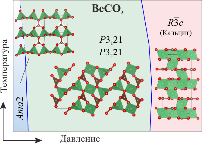  Рассчитанная фазовая P-T-диаграмма карбоната бериллия с полиэдрическим представлением кристаллических структур