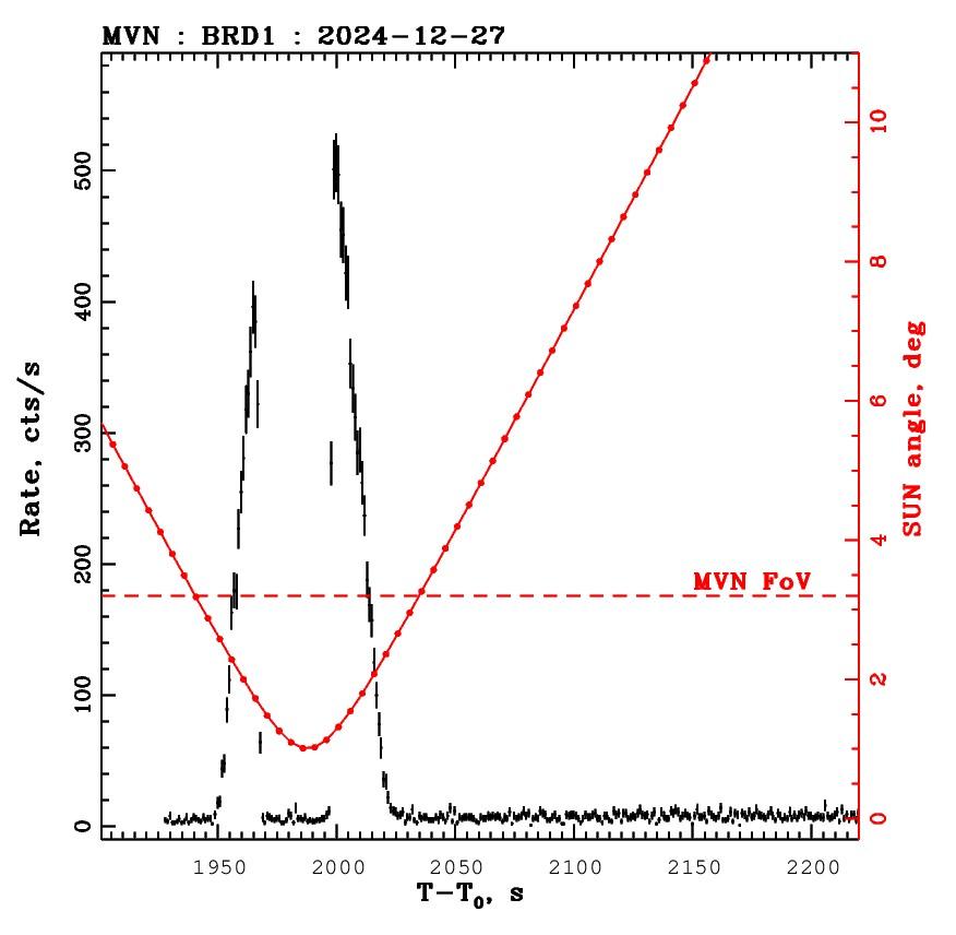 Скорость счёта детектора МВН при прохождении поля зрения через область Солнца. На середине засветки детектора солнечное излучение перекрывалось обтюратором на полминуты. Красным показано движение Солнца относительно поля зрения МВН, чёрным — темп счёта