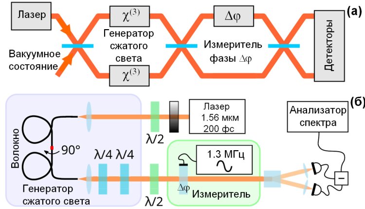 (а) Общая схема интерферометра с квантовым керровским сжатием, состоящая из генератора сжатого света и измерительной части, (б) схема демонстрационного эксперимента на основе поляризационного интерферометра