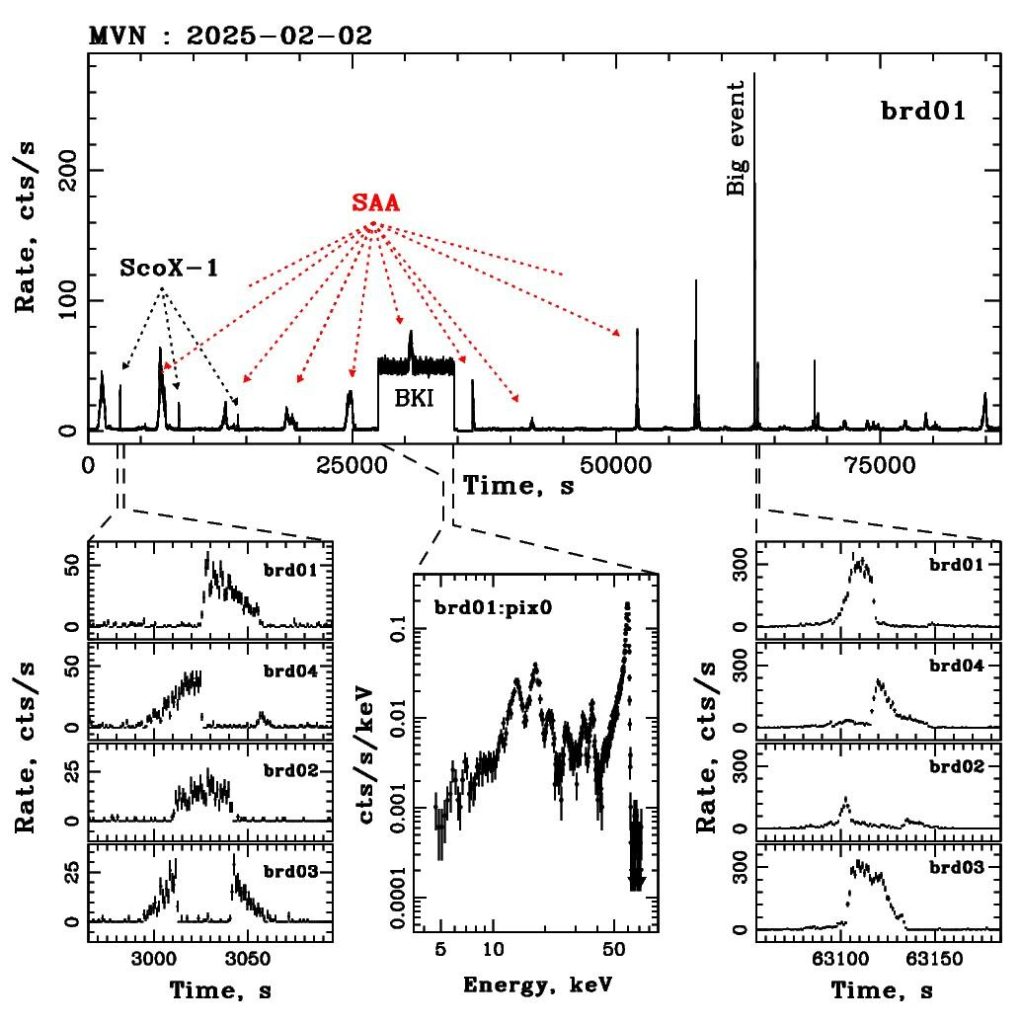 Скорость счёта одного из детекторов эксперимента МВН в течение суток наблюдений (вверху). Детальные кривые блеска со всех четырёх детекторов момента прохождения через поле зрения источника Sco X-1 (внизу слева) и во время гигантского всплеска вблизи южного магнитного полюса (внизу справа). Внизу в середине показан спектр, регистрируемый одним из пикселей детектора от калибровочного источника