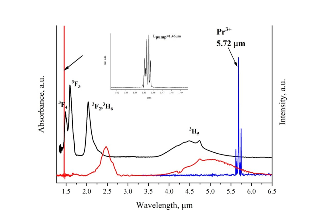 Спектр поглощения стекла (чёрный), спектр фотолюминесценции (красный) и спектр лазерной генерации (синий) халькогенидного волокна, обогащённого празеодимом. На врезке показан спектр лазера накачки
